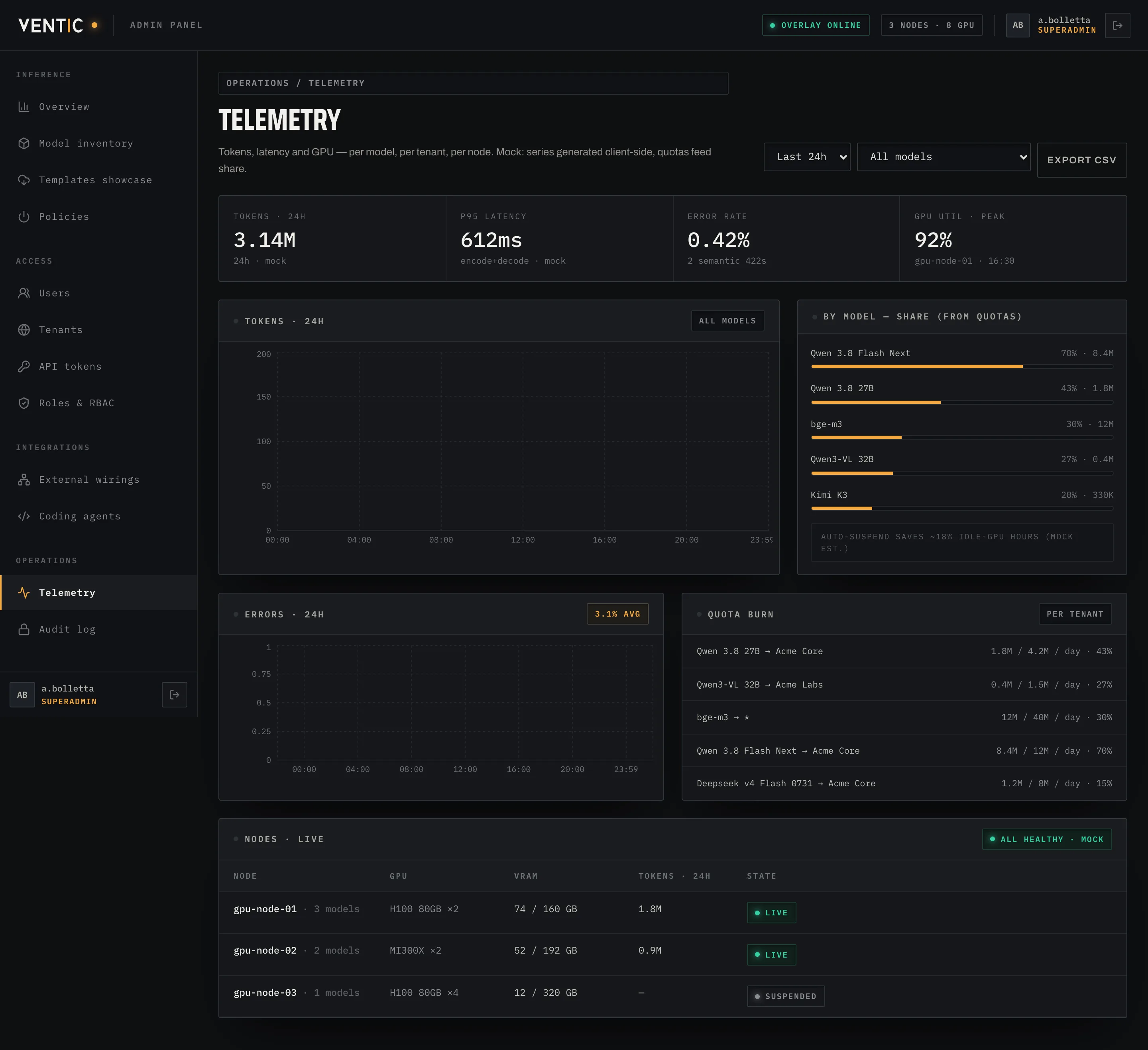 Telemetria: grafico token al minuto, gauge GPU/VRAM per nodo, consumo per utente e allarmi recenti.